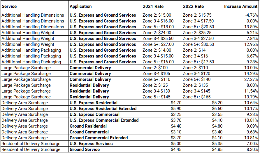 Breakdown of the Latest UPS Price Increases and the New UPS Rate