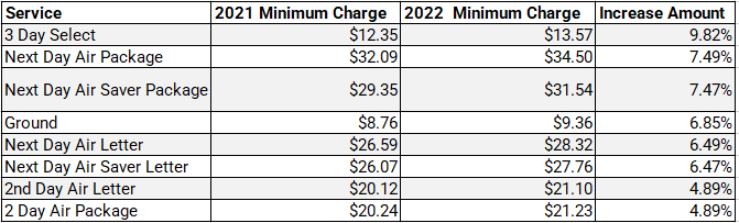 Ups deals shipping rate