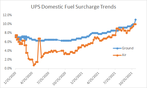 Why Shipping Prices Have Recently Increased