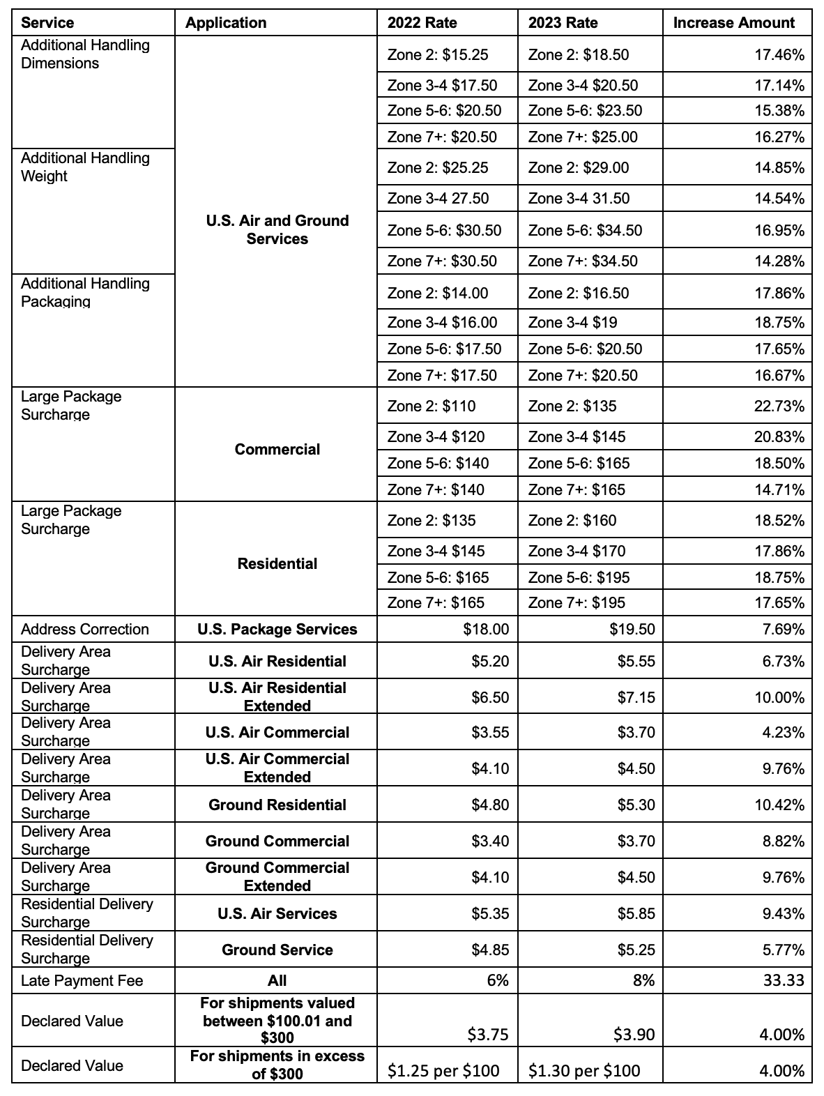 How to Prepare for a 2023 UPS Rate Increase - Lamprey Systems