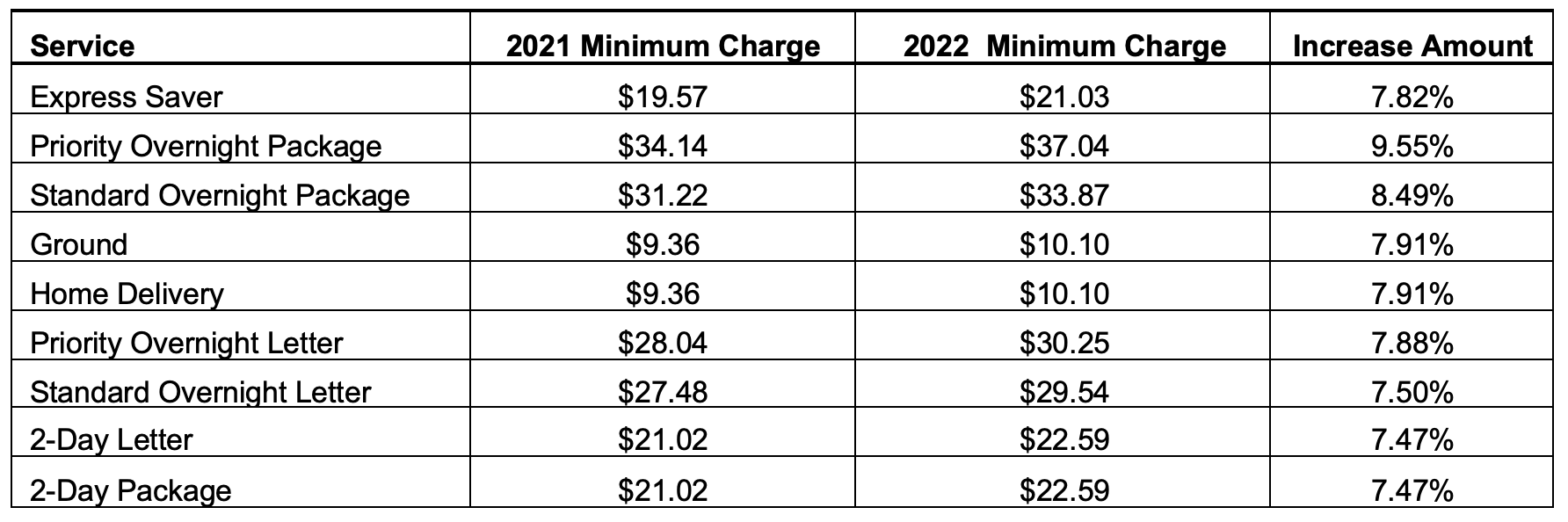 Fedex Package Rates Chart 2023 FedEX Rate Increases: What Can Your Company Do? - Lamprey Systems